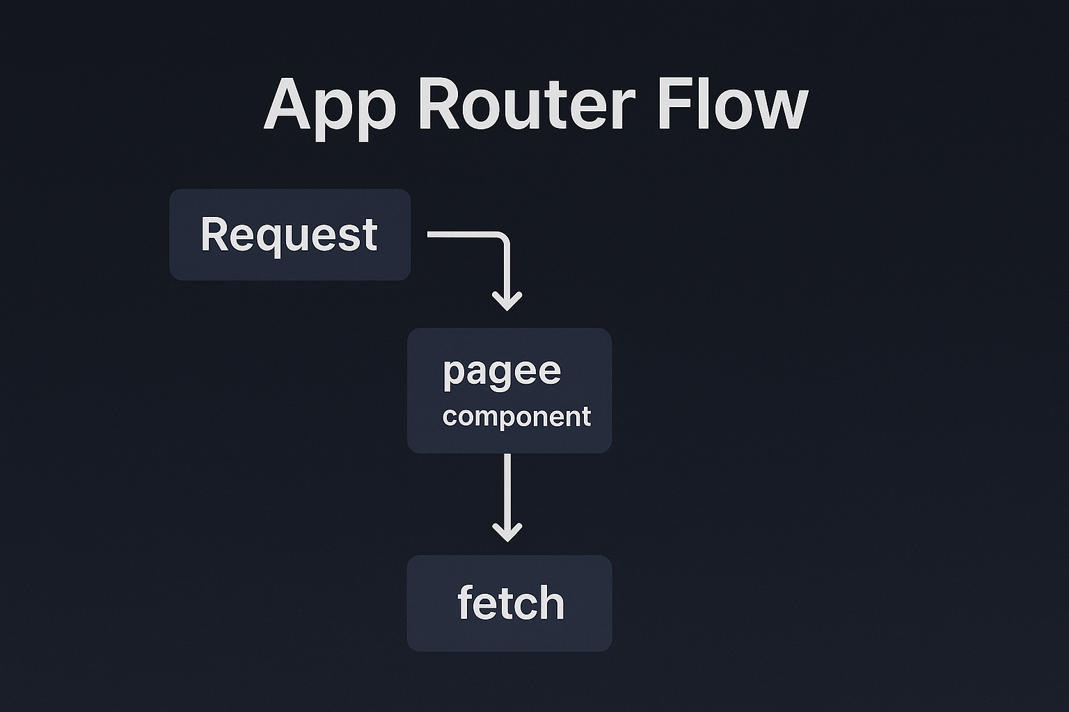 App Router flow