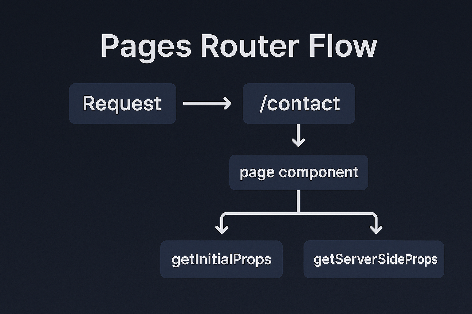 Pages Router flow